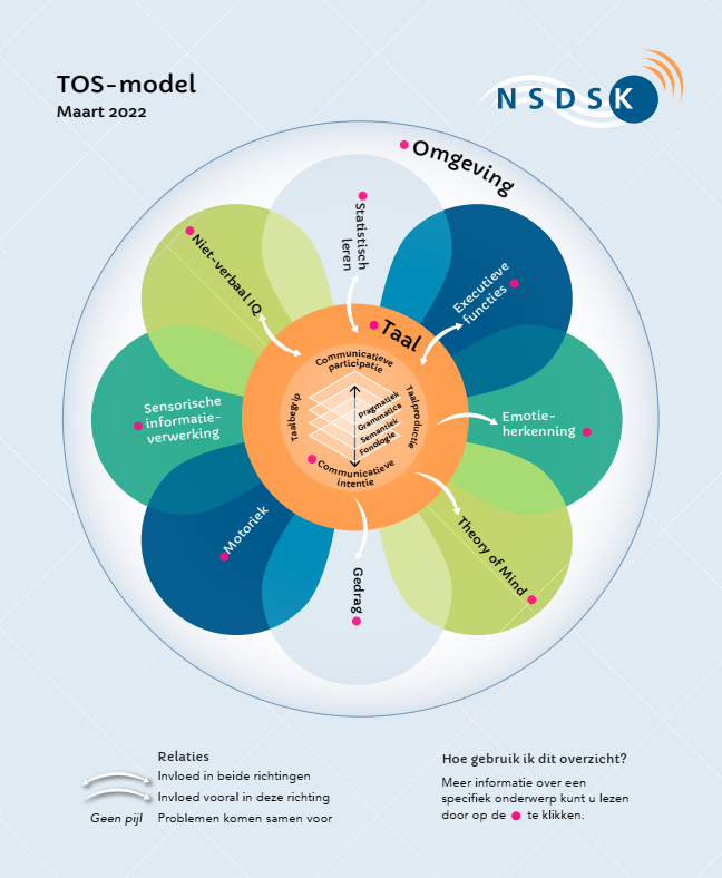 TOS-model | NSDSK